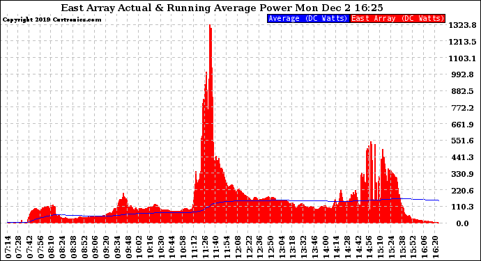 Solar PV/Inverter Performance East Array Actual & Running Average Power Output