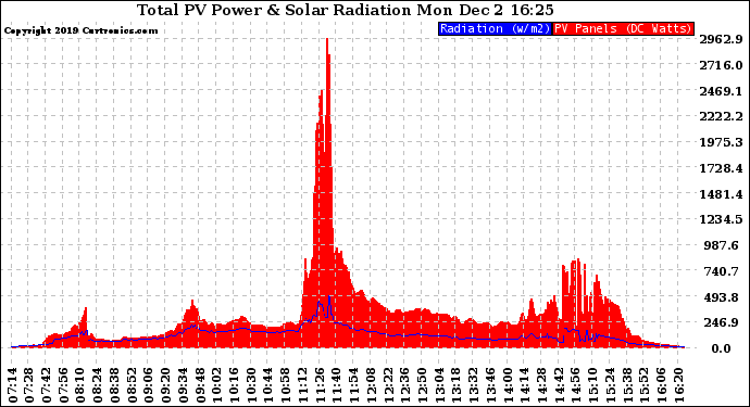 Solar PV/Inverter Performance Total PV Panel Power Output & Solar Radiation