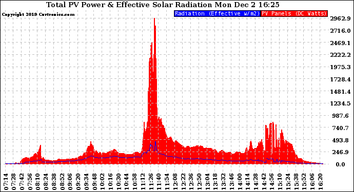 Solar PV/Inverter Performance Total PV Panel Power Output & Effective Solar Radiation