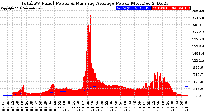 Solar PV/Inverter Performance Total PV Panel & Running Average Power Output