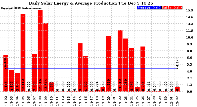 Solar PV/Inverter Performance Daily Solar Energy Production