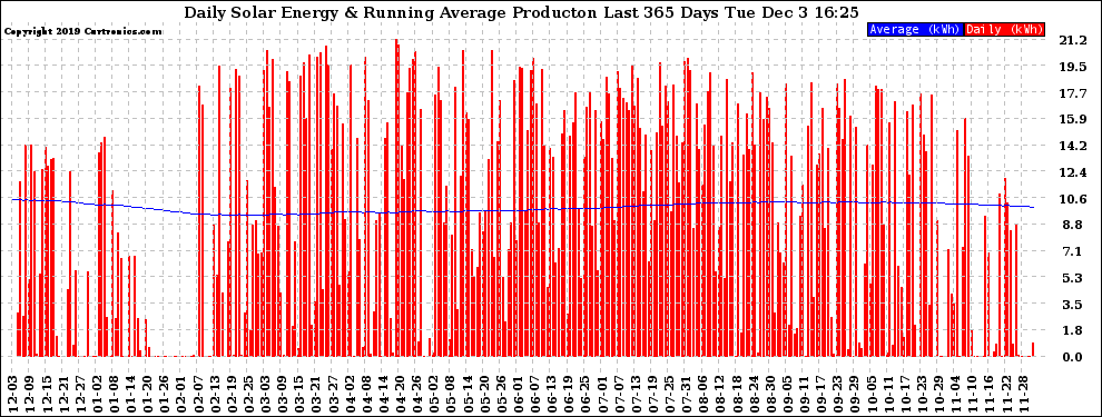 Solar PV/Inverter Performance Daily Solar Energy Production Running Average Last 365 Days