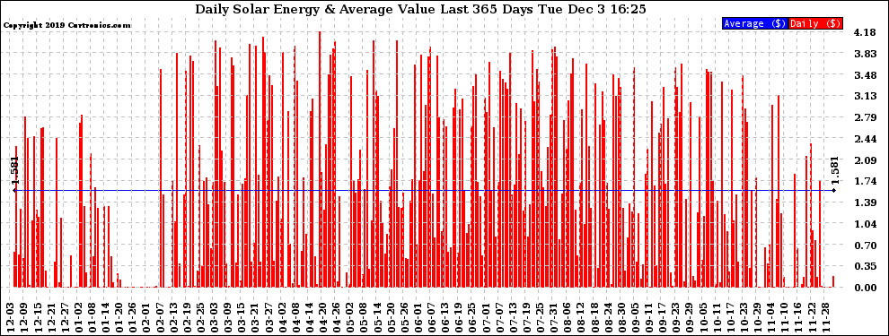 Solar PV/Inverter Performance Daily Solar Energy Production Value Last 365 Days