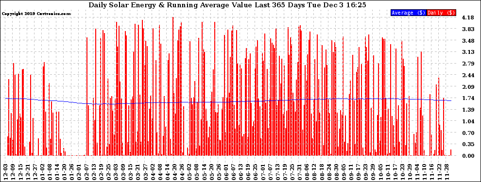 Solar PV/Inverter Performance Daily Solar Energy Production Value Running Average Last 365 Days