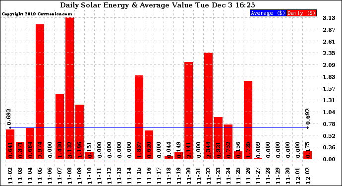 Solar PV/Inverter Performance Daily Solar Energy Production Value