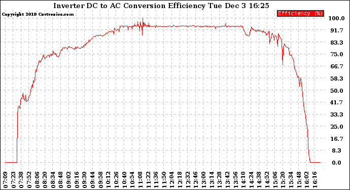 Solar PV/Inverter Performance Inverter DC to AC Conversion Efficiency