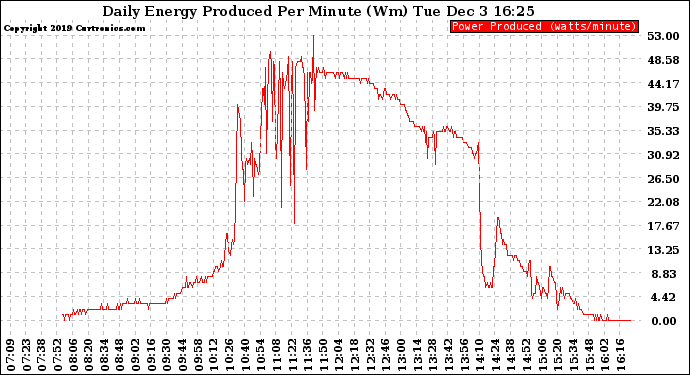 Solar PV/Inverter Performance Daily Energy Production Per Minute