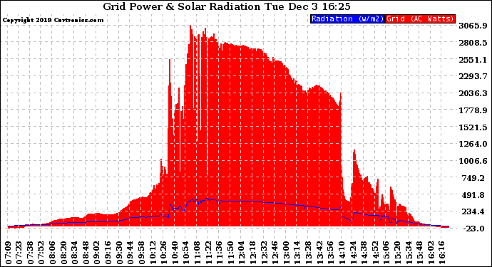 Solar PV/Inverter Performance Grid Power & Solar Radiation