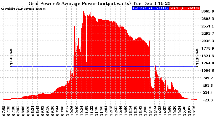 Solar PV/Inverter Performance Inverter Power Output