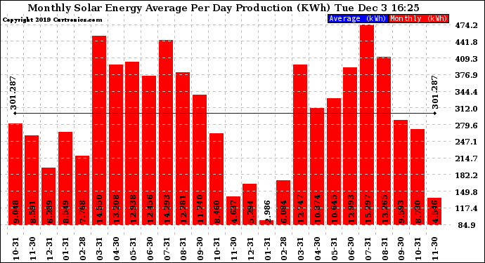 Solar PV/Inverter Performance Monthly Solar Energy Production Average Per Day (KWh)