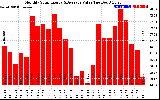 Milwaukee Solar Powered Home MonthlyProductionValue