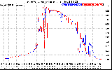 Solar PV/Inverter Performance Photovoltaic Panel Current Output