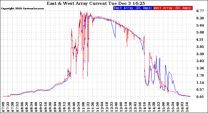 Solar PV/Inverter Performance Photovoltaic Panel Current Output