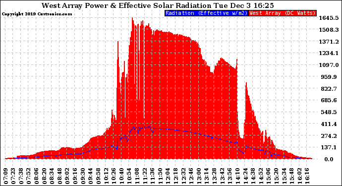 Solar PV/Inverter Performance West Array Power Output & Effective Solar Radiation