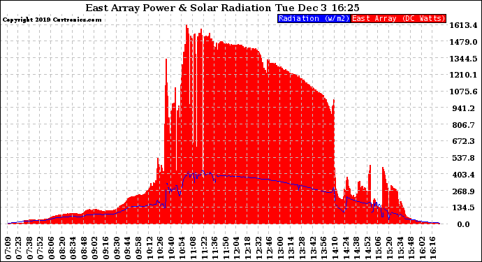 Solar PV/Inverter Performance East Array Power Output & Solar Radiation