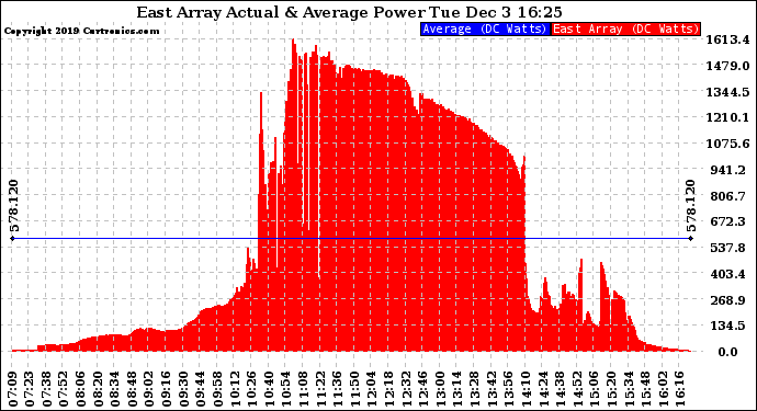 Solar PV/Inverter Performance East Array Actual & Average Power Output