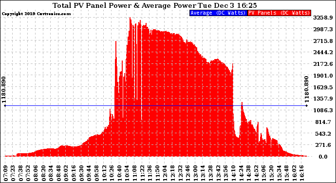 Solar PV/Inverter Performance Total PV Panel Power Output