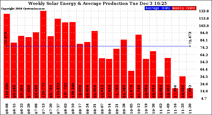 Solar PV/Inverter Performance Weekly Solar Energy Production