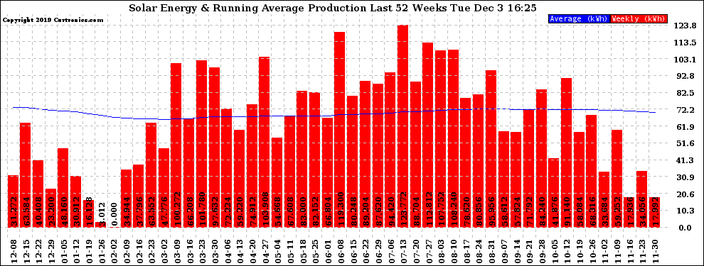 Solar PV/Inverter Performance Weekly Solar Energy Production Running Average Last 52 Weeks