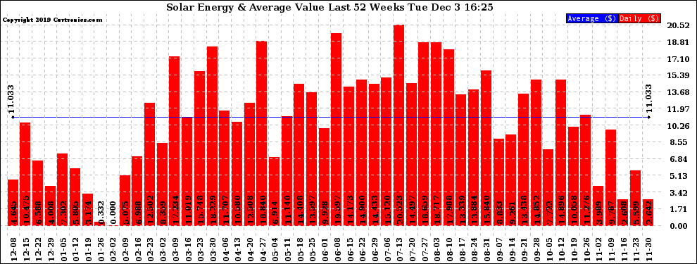 Solar PV/Inverter Performance Weekly Solar Energy Production Value Last 52 Weeks