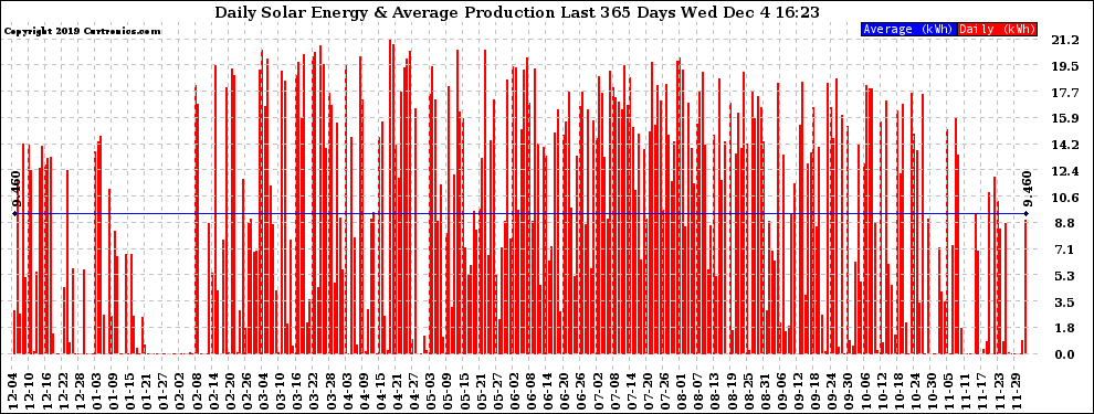 Solar PV/Inverter Performance Daily Solar Energy Production Last 365 Days