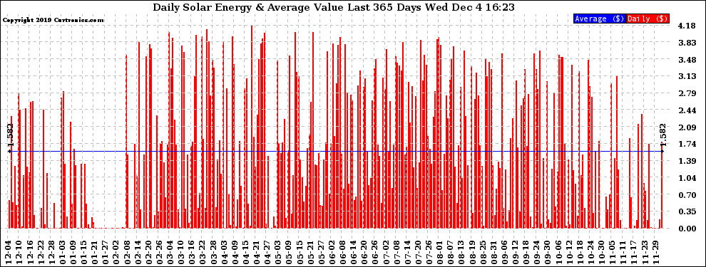 Solar PV/Inverter Performance Daily Solar Energy Production Value Last 365 Days