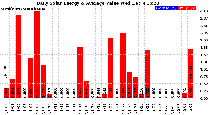 Solar PV/Inverter Performance Daily Solar Energy Production Value