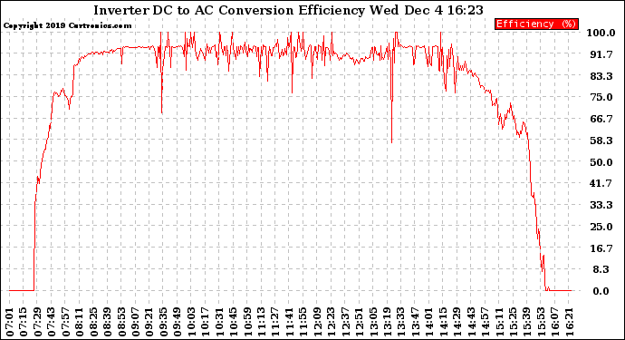 Solar PV/Inverter Performance Inverter DC to AC Conversion Efficiency