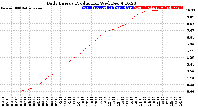 Solar PV/Inverter Performance Daily Energy Production