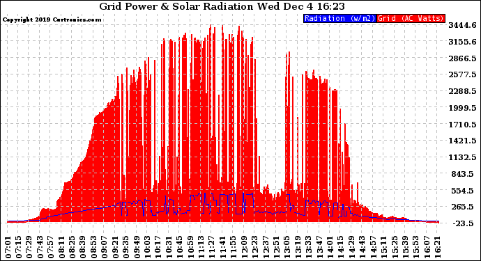 Solar PV/Inverter Performance Grid Power & Solar Radiation