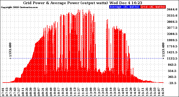 Solar PV/Inverter Performance Inverter Power Output