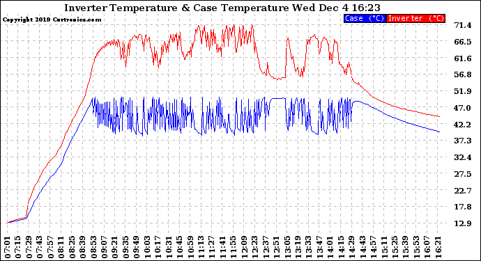 Solar PV/Inverter Performance Inverter Operating Temperature