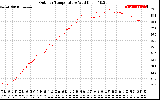 Solar PV/Inverter Performance Outdoor Temperature