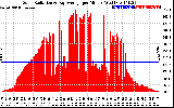 Solar PV/Inverter Performance Solar Radiation & Day Average per Minute