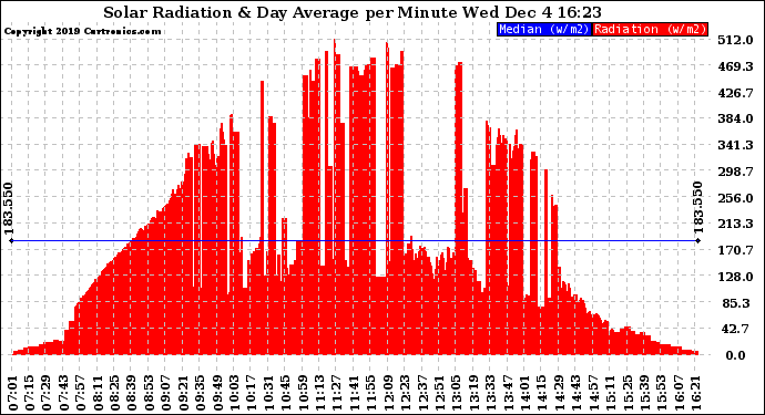 Solar PV/Inverter Performance Solar Radiation & Day Average per Minute