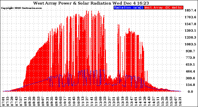 Solar PV/Inverter Performance West Array Power Output & Solar Radiation