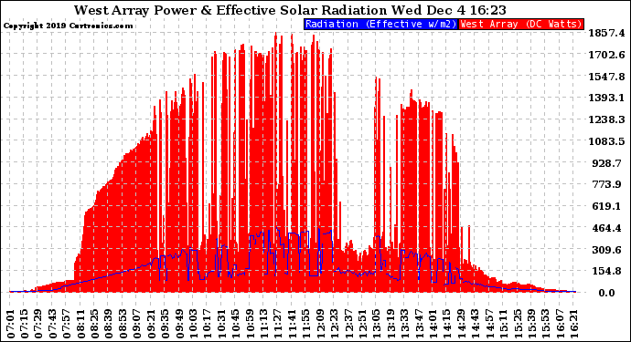 Solar PV/Inverter Performance West Array Power Output & Effective Solar Radiation