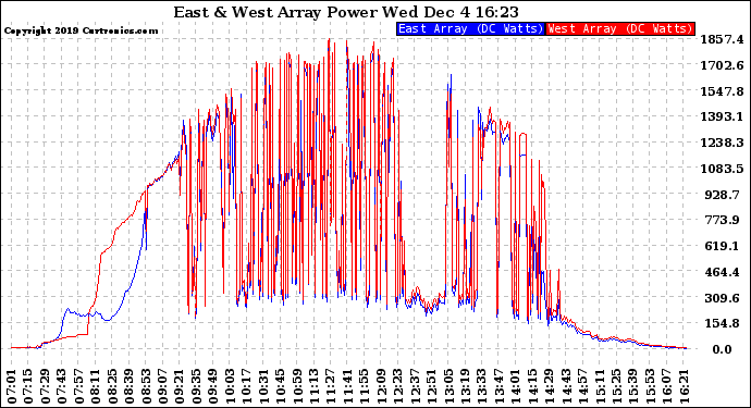 Solar PV/Inverter Performance Photovoltaic Panel Power Output