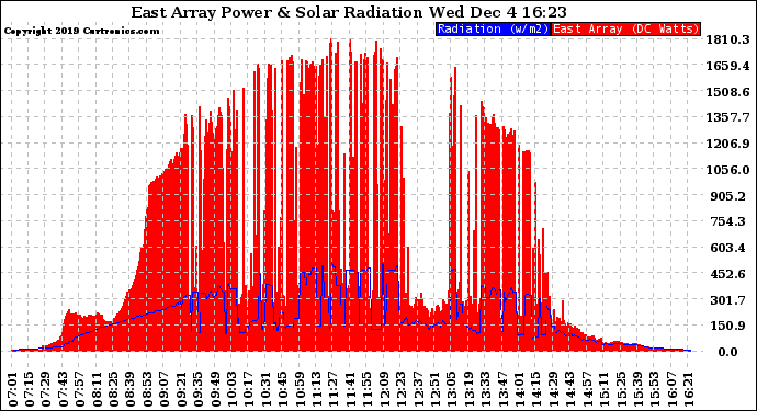 Solar PV/Inverter Performance East Array Power Output & Solar Radiation