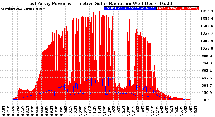 Solar PV/Inverter Performance East Array Power Output & Effective Solar Radiation