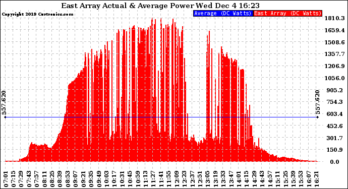 Solar PV/Inverter Performance East Array Actual & Average Power Output