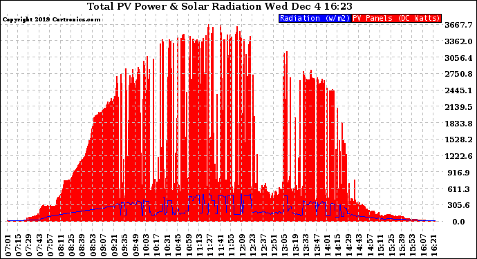 Solar PV/Inverter Performance Total PV Panel Power Output & Solar Radiation