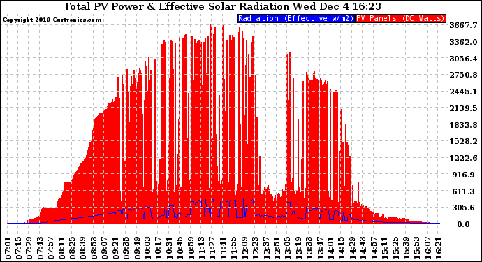 Solar PV/Inverter Performance Total PV Panel Power Output & Effective Solar Radiation