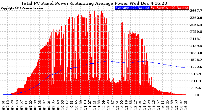 Solar PV/Inverter Performance Total PV Panel & Running Average Power Output