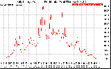 Solar PV/Inverter Performance Daily Energy Production Per Minute