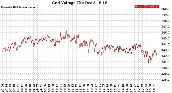 Solar PV/Inverter Performance Grid Voltage