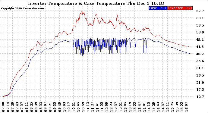 Solar PV/Inverter Performance Inverter Operating Temperature