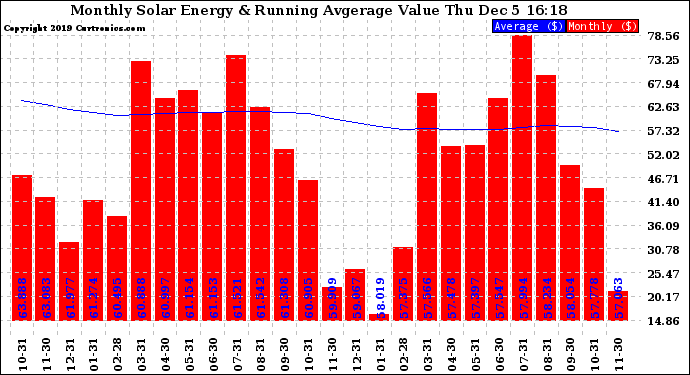 Solar PV/Inverter Performance Monthly Solar Energy Production Value Running Average