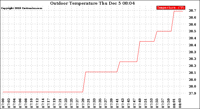 Solar PV/Inverter Performance Outdoor Temperature