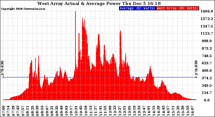 Solar PV/Inverter Performance West Array Actual & Average Power Output